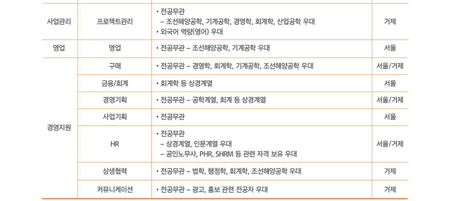 [한화오션] 2024년 하반기 신입사원 채용 (학사, 석∙박사, 글로벌 챌린저)