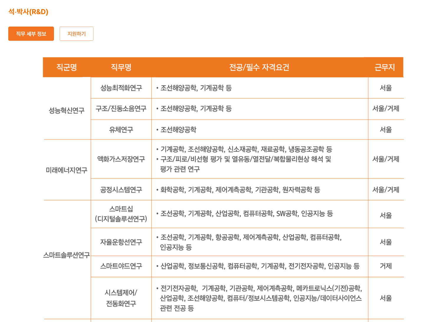 [한화오션] 2024년 하반기 신입사원 채용 (학사, 석∙박사, 글로벌 챌린저)
