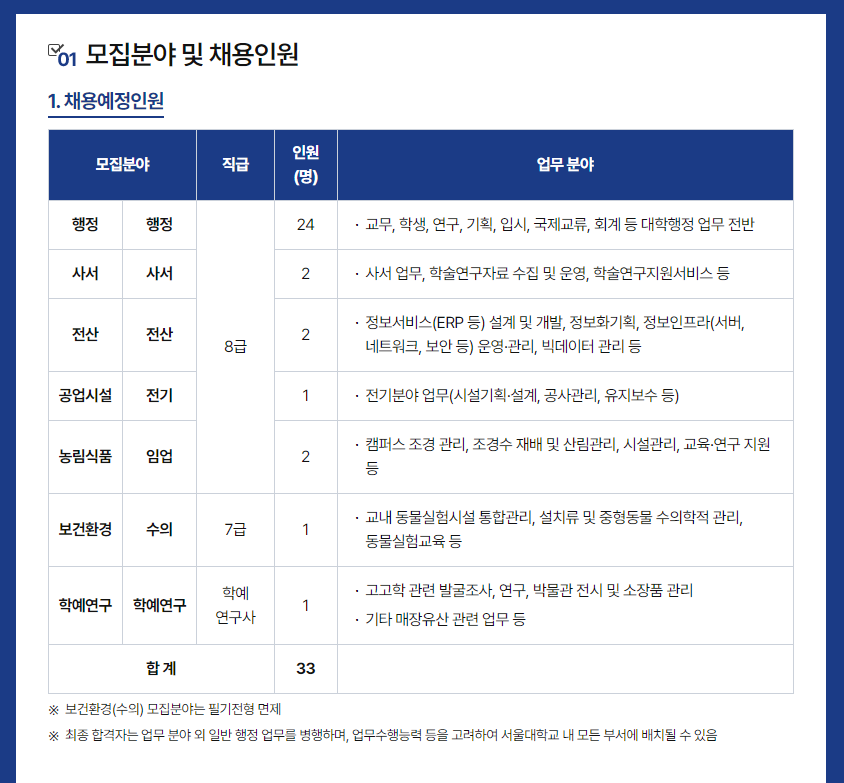 [서울대학교] 2024년도 하반기 직원 신규채용 공고