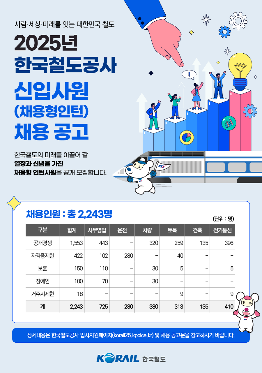 [한국철도공사] 2025년 상반기 신입(채용형 인턴) 채용 (~02/19 14시)