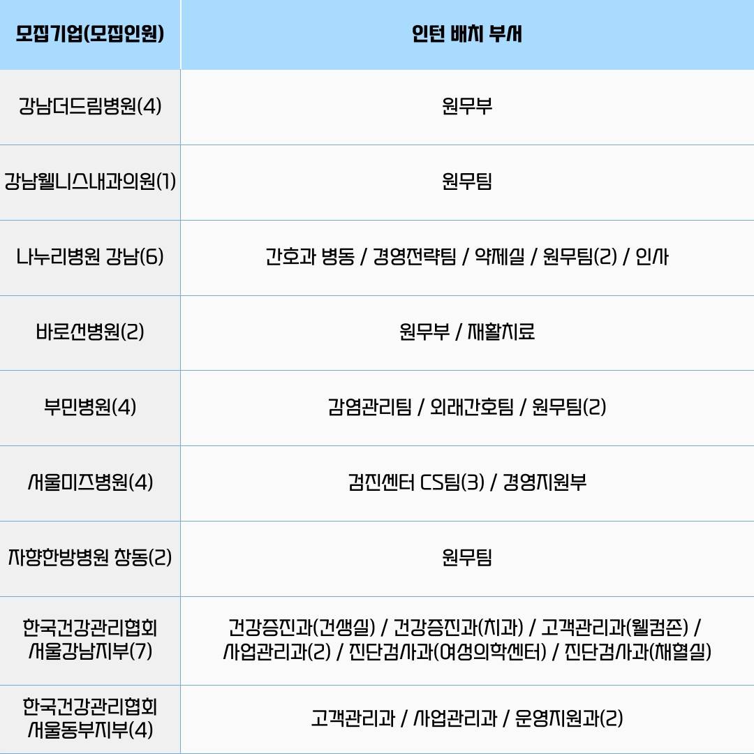 [고용노동부] [미래내일일경험] 2025 보건의료행정 1차 인턴 모집(~3/5 낮 12시까지 추가 모집)