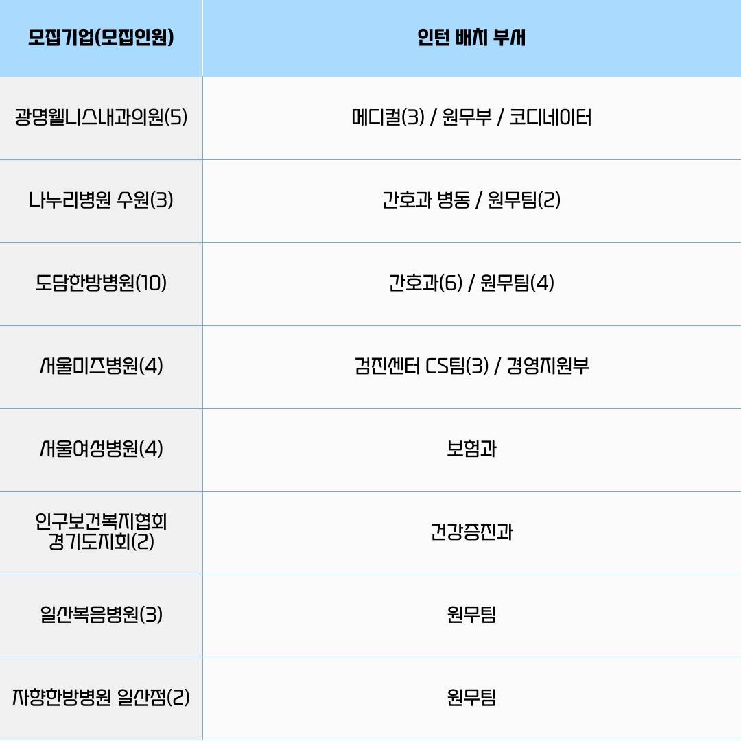 [고용노동부] [미래내일일경험] 2025 보건의료행정 1차 인턴 모집(~3/5 낮 12시까지 추가 모집)