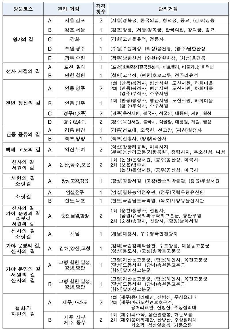 2025 국가유산 방문코스 활동가 2기 모집