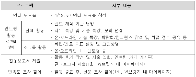 2025년도 WISET 취업탐색 멘토링 이공계 여대학(원)생 멘티 모집(~4/5)