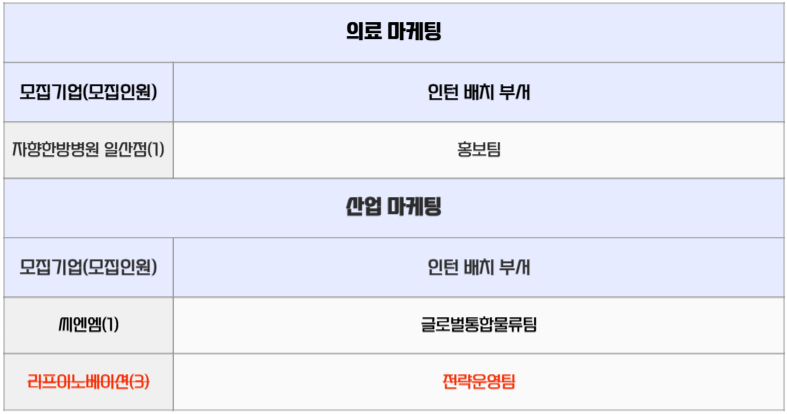 [고용노동부] [미래내일일경험] 2025 의료·산업 마케팅 2차 인턴 모집(~4/22까지)