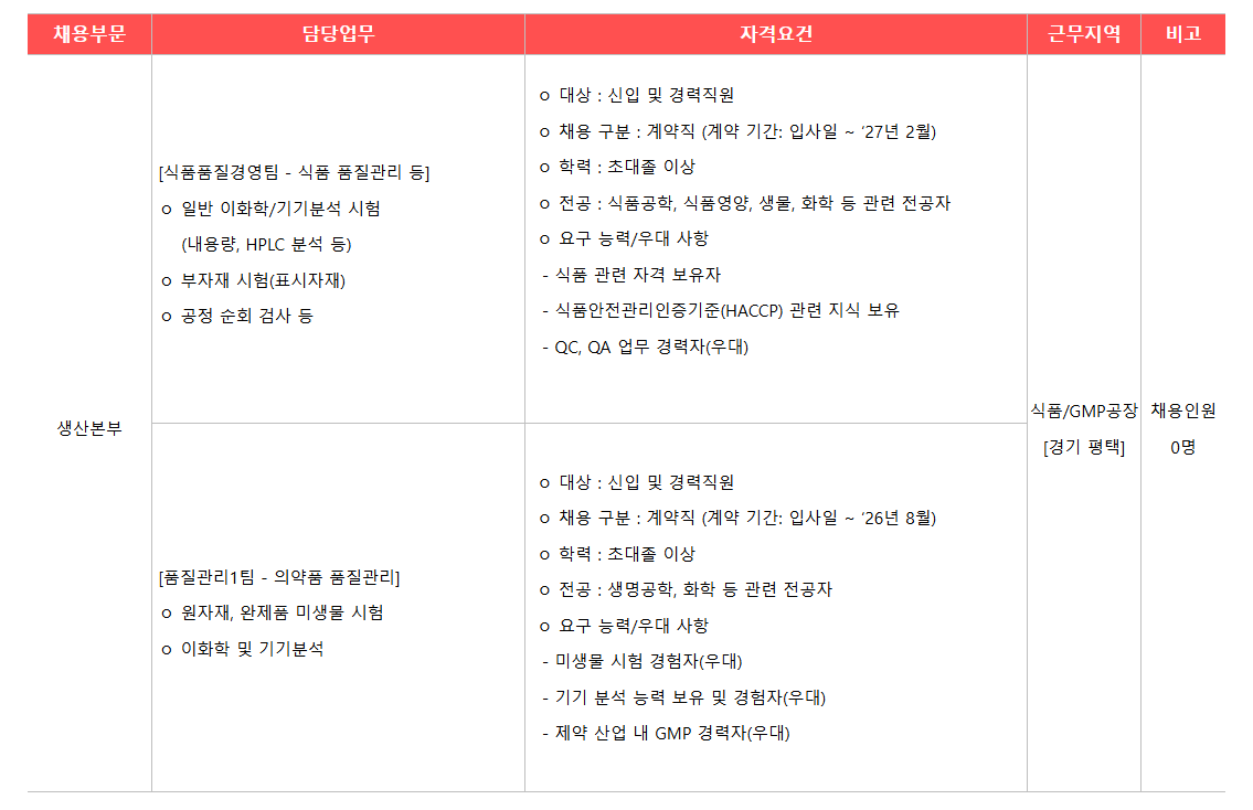 [광동제약] 생산본부 식품품질경영팀, 품질관리1팀 QA/QC 신입 및 경력직원(계약직) 채용