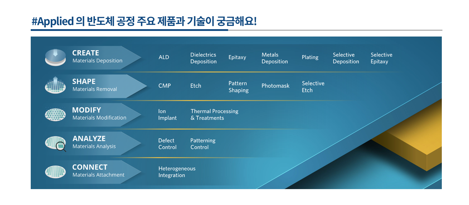 [어플라이드 머티어리얼즈 코리아] Applied Internship 채용 - 반도체 엔지니어(학사/체험형)