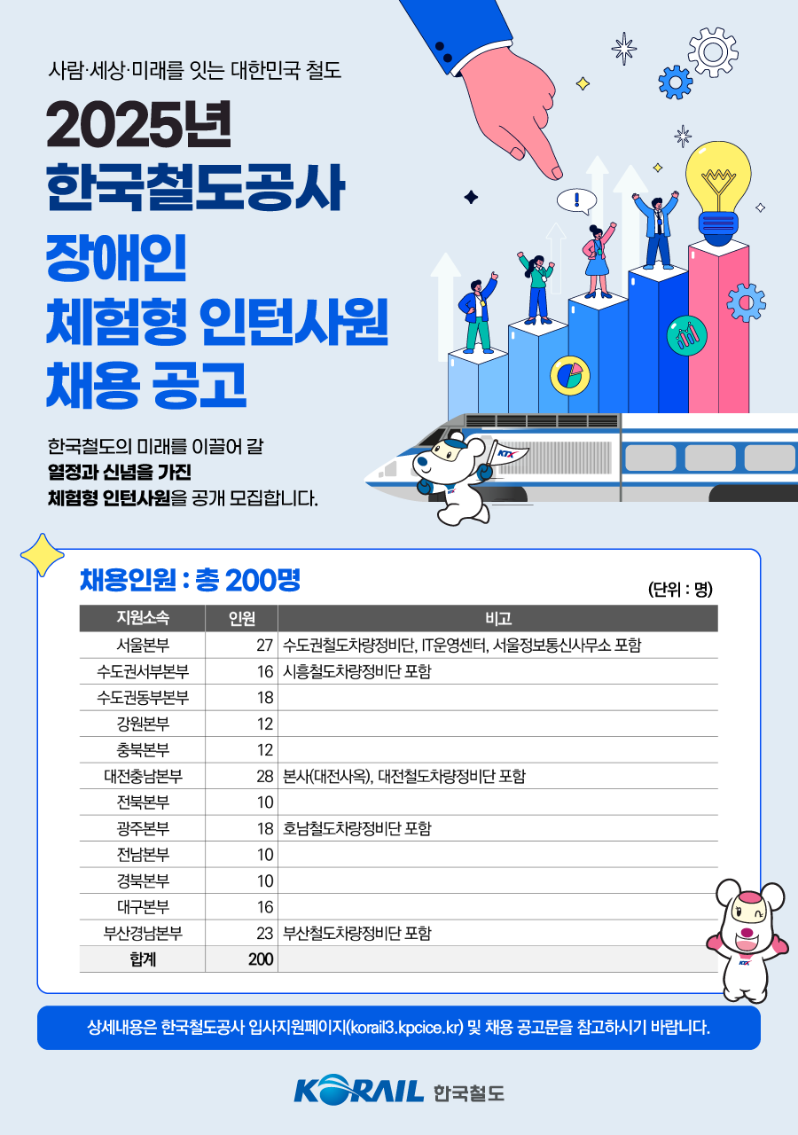 [한국철도공사] 2025년 장애인 체험형 인턴사원 채용