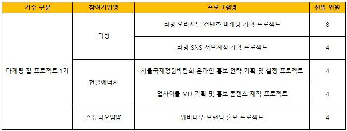 [한경닷컴] 미래내일 일경험(프로젝트형) 마케팅 잡 프로젝트 1, 2기 참여자 모집(~6/1)