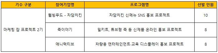 [한경닷컴] 미래내일 일경험(프로젝트형) 마케팅 잡 프로젝트 1, 2기 참여자 모집(~6/1)