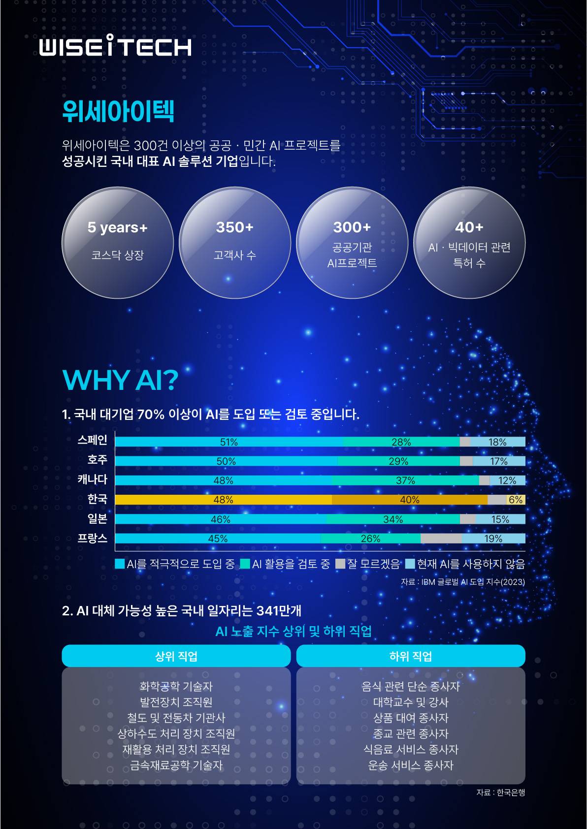 ★[국비지원 AI 부트캠프] 위세아이텍 AI 부트캠프 (~07/14)★