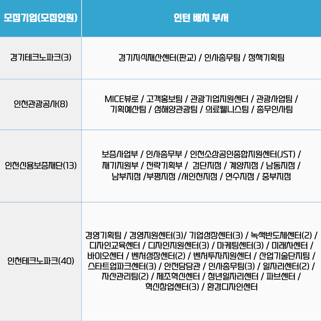 [고용노동부] [미래내일일경험] 2025 공공행정 2차 인턴 모집(~6/24 낮 12시까지)