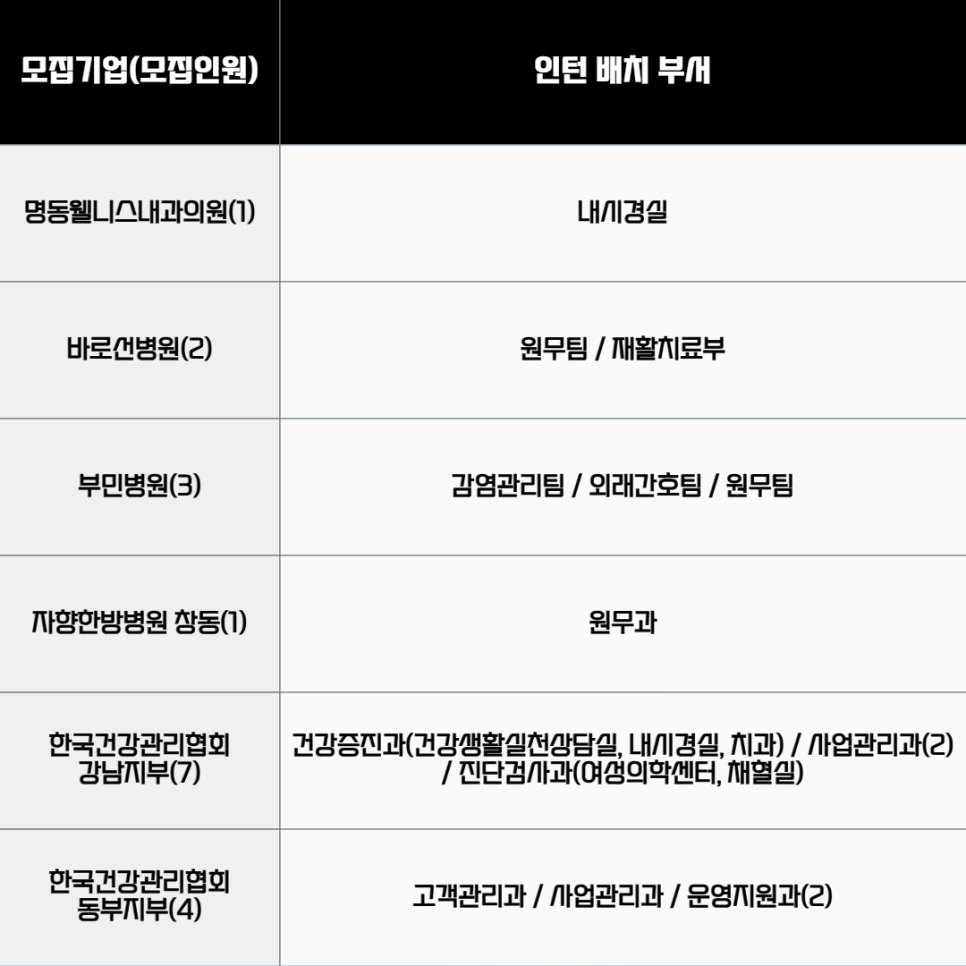 [고용노동부] [미래내일일경험] 2025 보건의료행정 3차 인턴 모집(~6/24 까지)