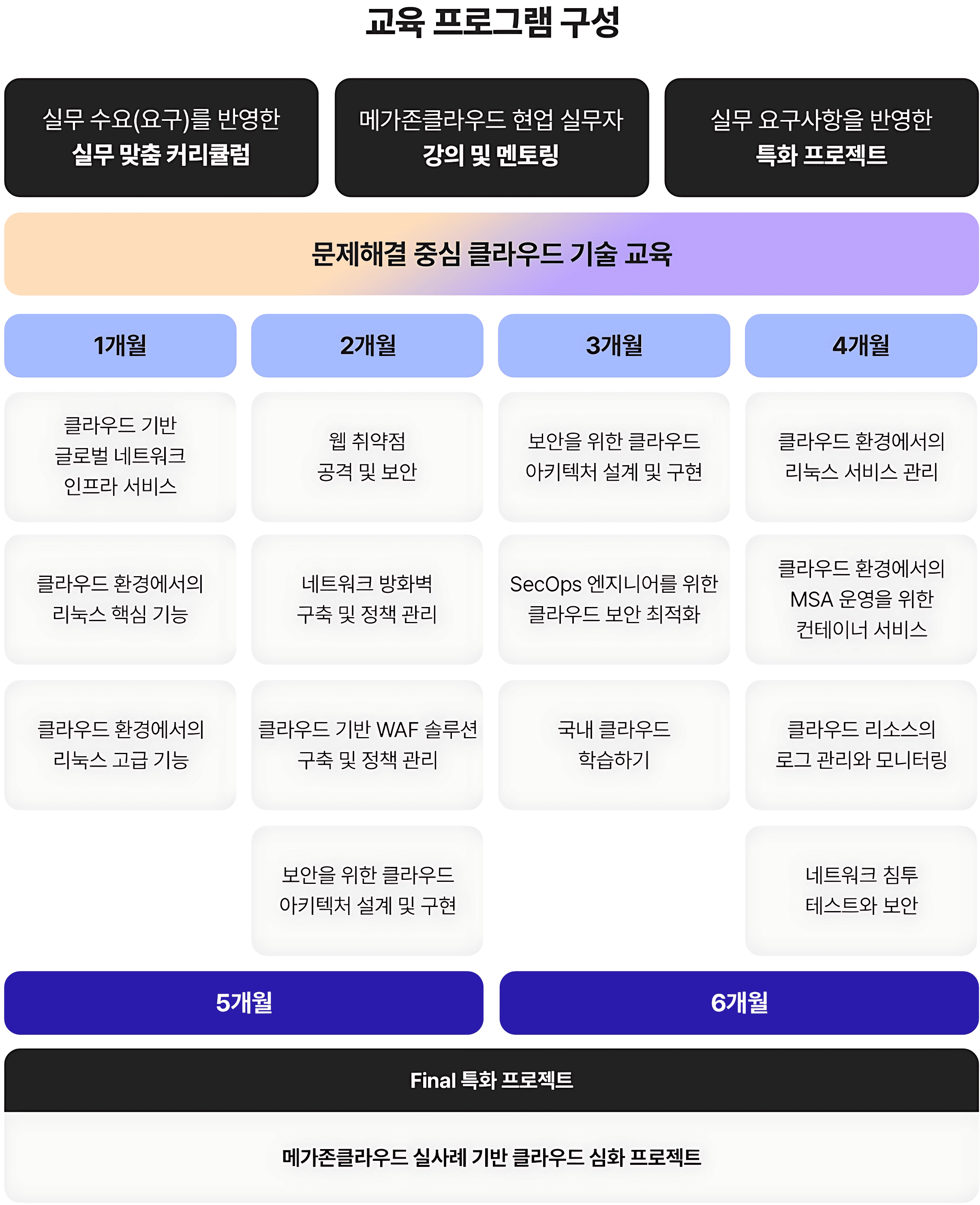 메가존클라우드 SecOps(운영&보안) 엔지니어 양성과정