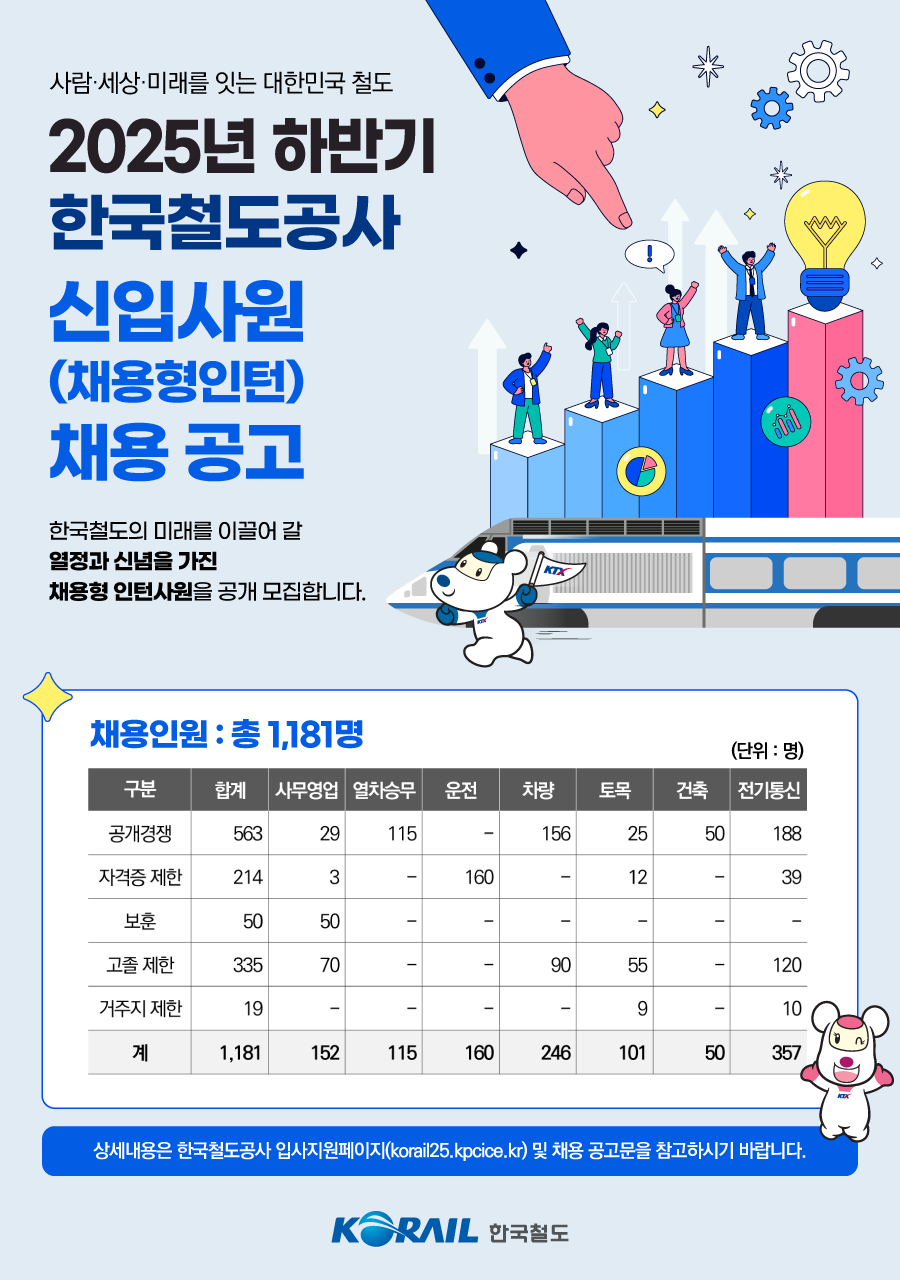 [한국철도공사] 2025년 하반기 신입사원(채용형인턴) 채용 공고