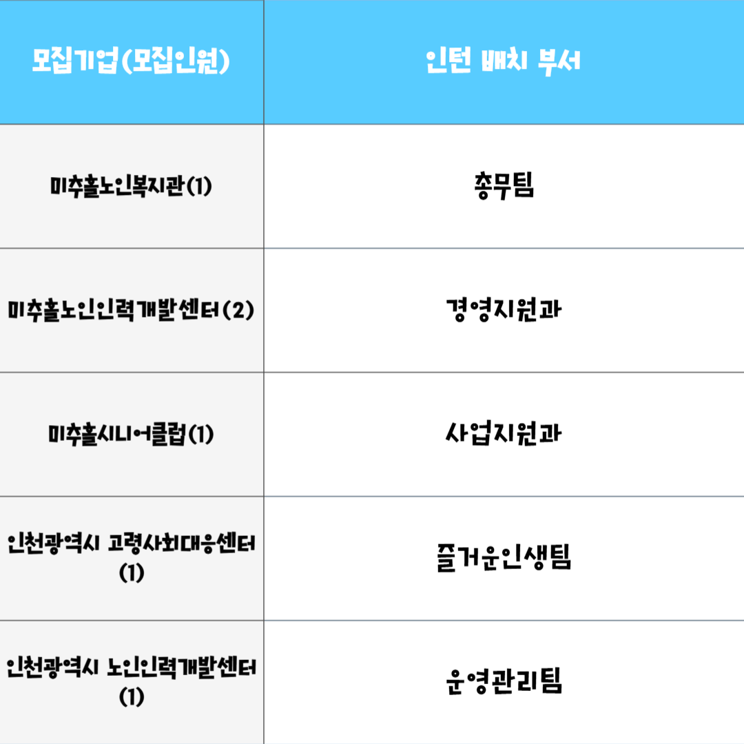 [고용노동부] [미래내일일경험] 2025 공공행정 3차 사회복지 인턴 모집(~8/18 까지)