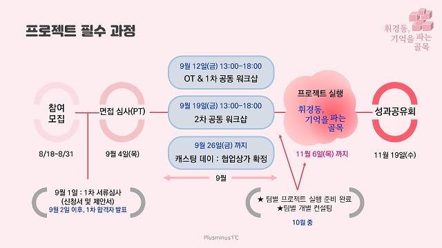 다운 2025. 프로젝트 추진과정_프로세스.jpg 낭만로 휘경, 시즌2 「기억을 파는 골목」 프로젝트 참여팀을 모집합니다.