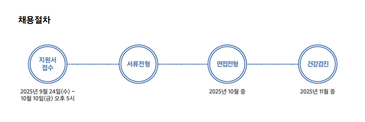 [삼성전자] 삼성전자 DX부문 경력사원 채용(Global EHS실 건설관리, 물리치료사)