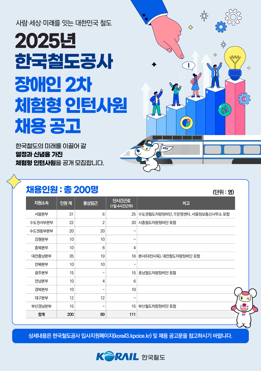 [한국철도공사] 2025년 장애인 2차 체험형 인턴사원 채용