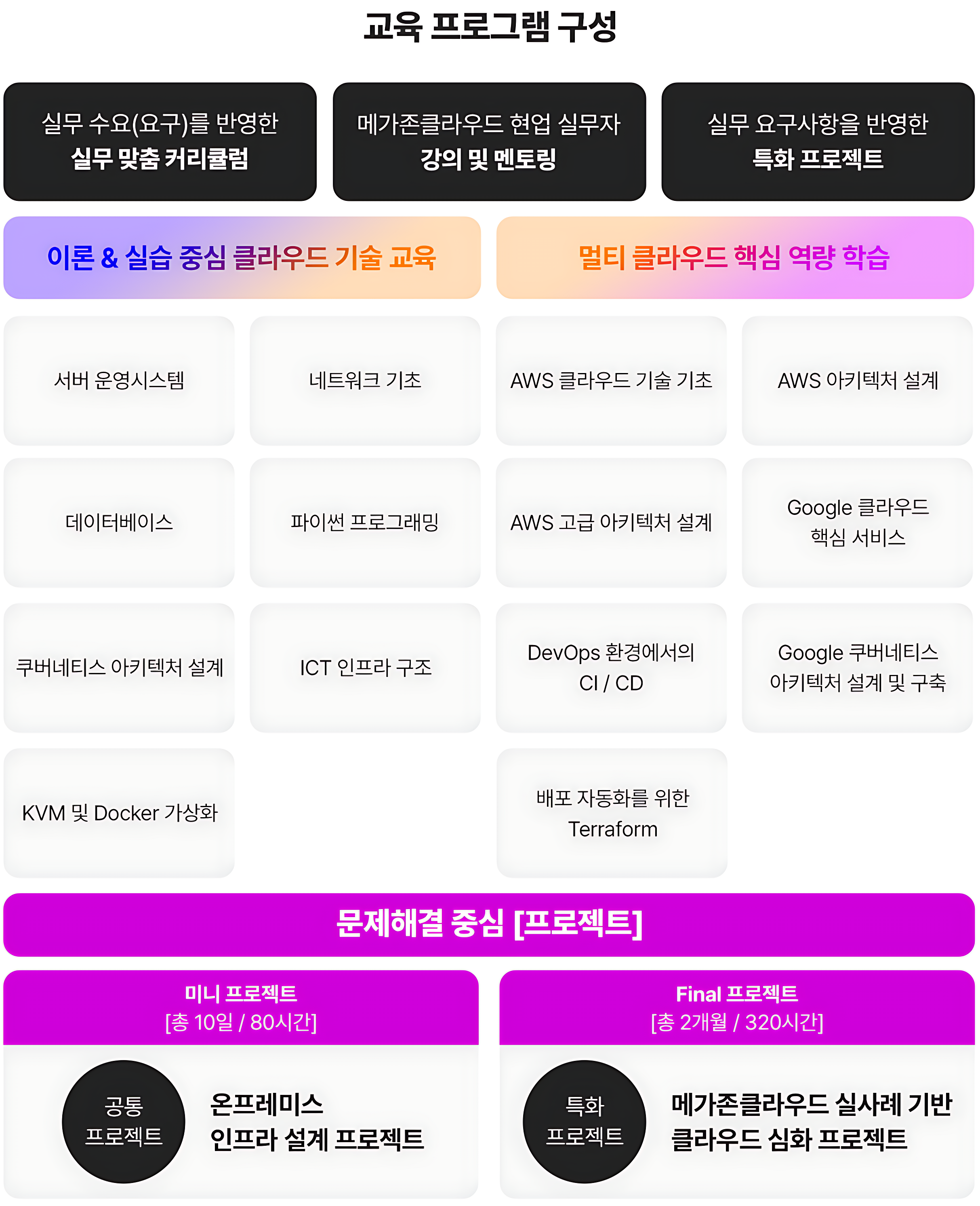 클라우드 MSP 메가존클라우드 대기업 채용연계형 인턴기회 100%제공 수료생 중 70명 이상이 정규직 전환!!