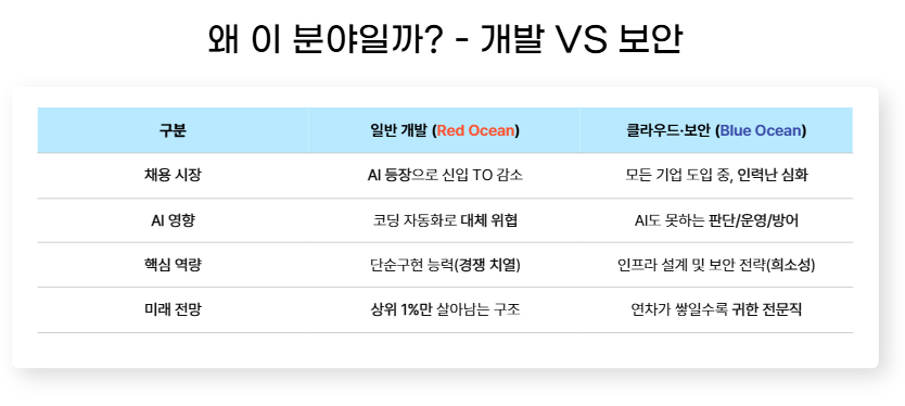 [2025년 12월 18일] 대체불가 클라우드·보안 취업 로드맵! 이 분야가 답이다?!