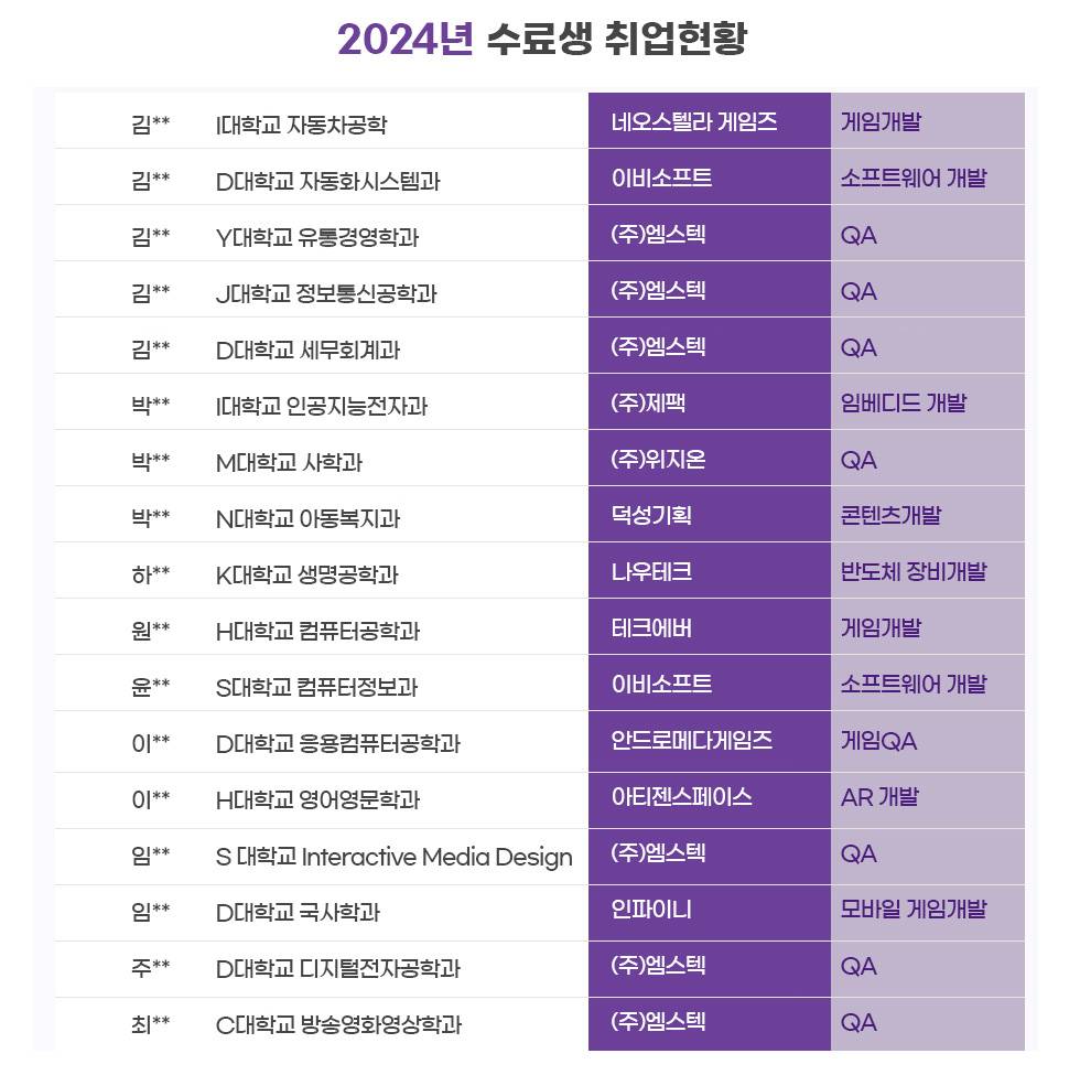 ★ 취업 연계 국비 교육생 모집('25년 83.3% 취업.  AI콘텐츠, 게임, AR, VR )