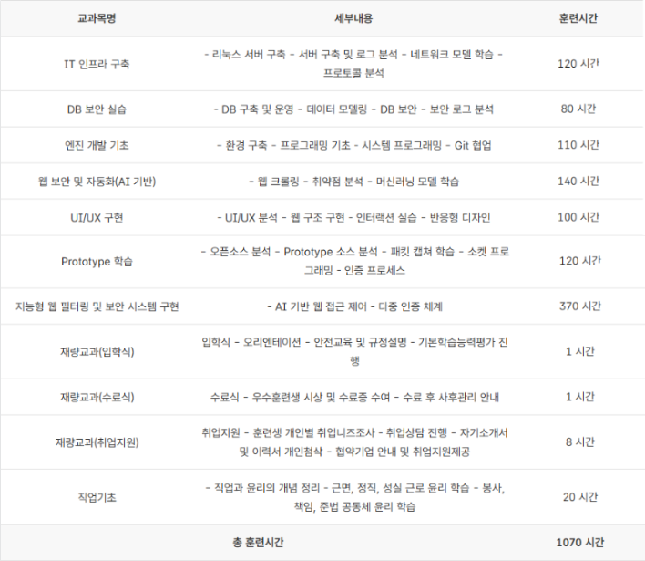 기숙사) 사이버보안 + 인공지능으로 웹접근제어를 자동화!! 최근 IT전망 가장 좋은 AI+정보보안 부트캠프
