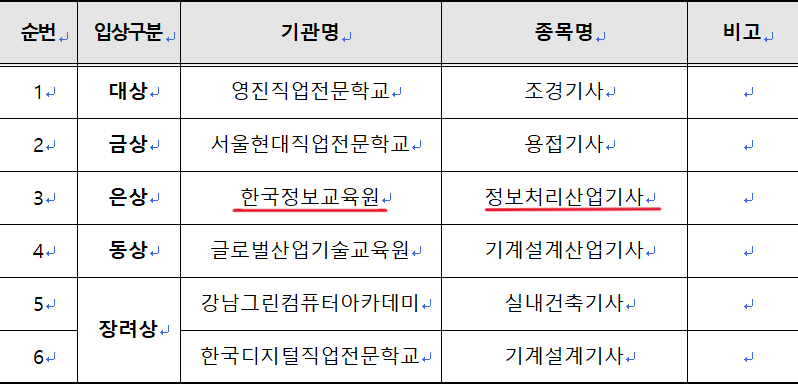 정보처리산업기사 취득+JAVA개발자 취업 = 한 수업에서 (+수료 후 KDT 한번 더 국비지원 가능)