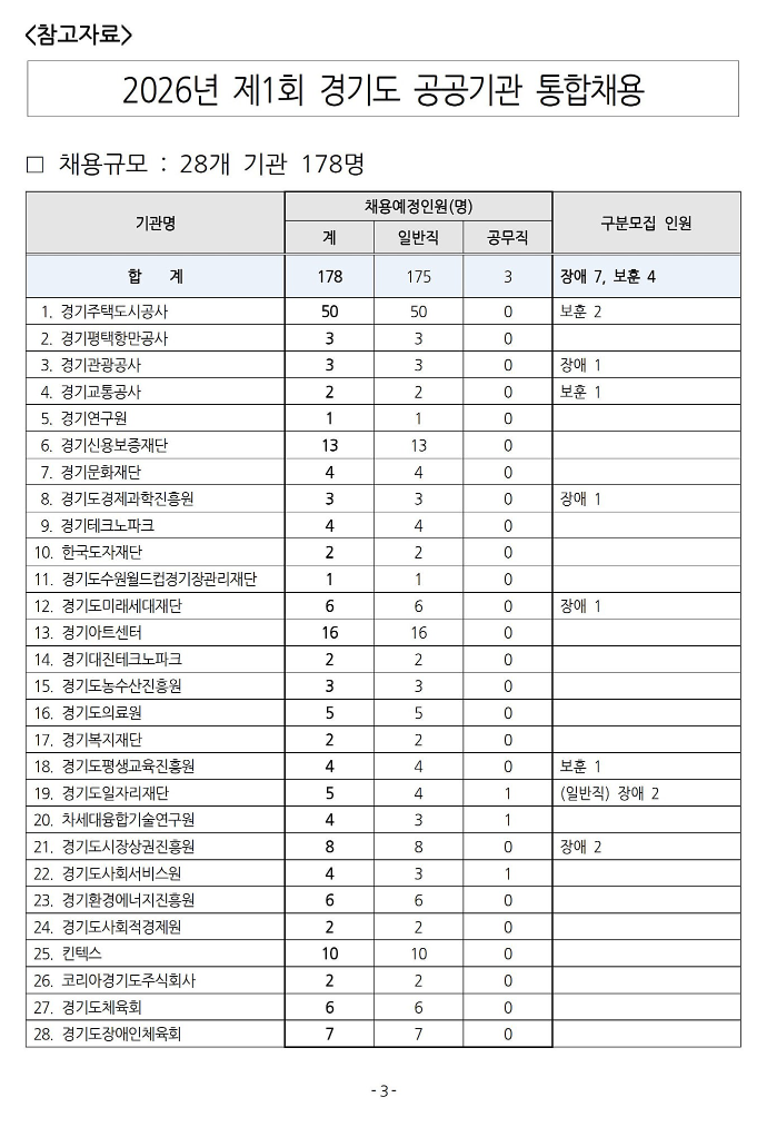 2026년 제1회(상반기) 경기도 공공기관 직원 통합채용(사전 공고)