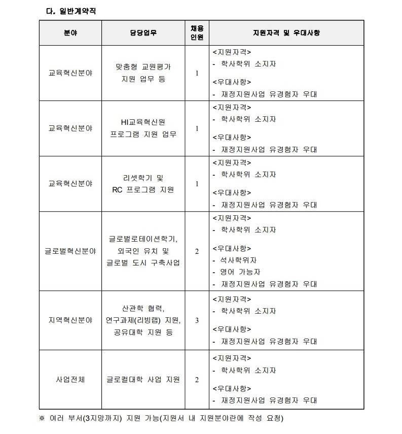 [한동대학교] 글로컬대학사업단 연구원 및 계약직원 채용