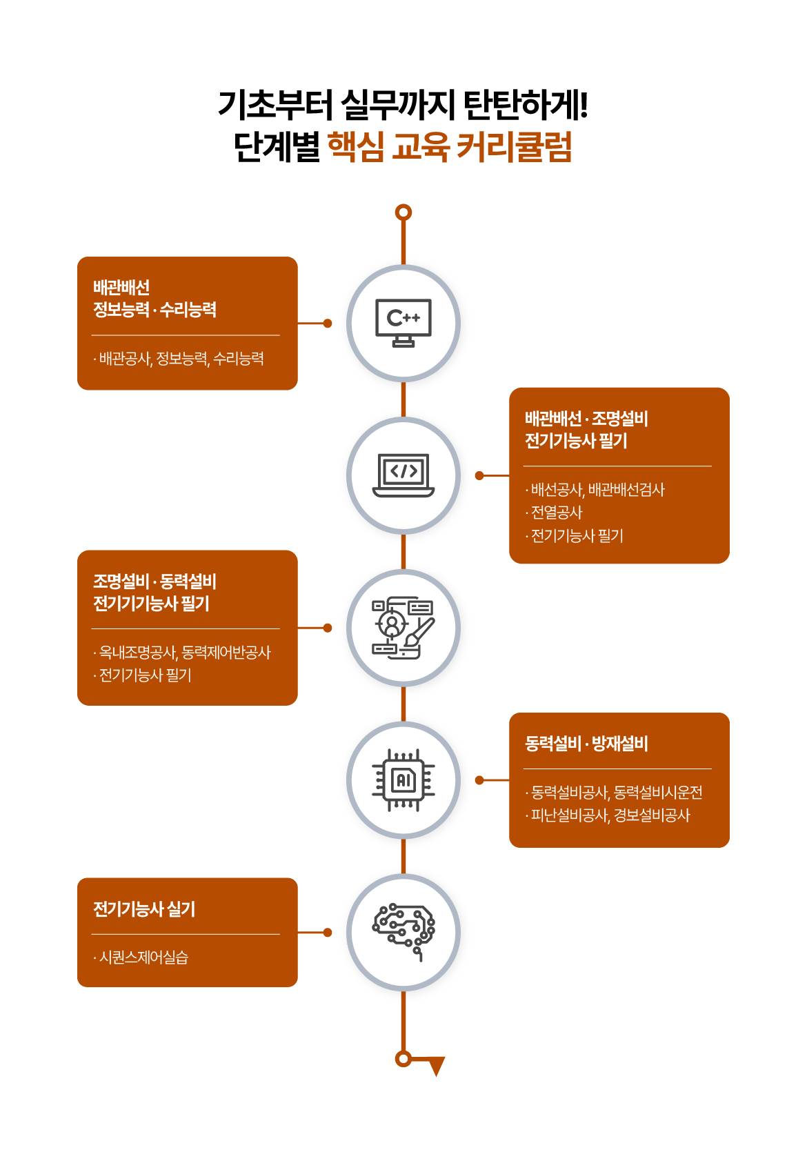 [목포국제직업전문학교] 스마트설비 구축을 위한 전기설계·제어기술 과정