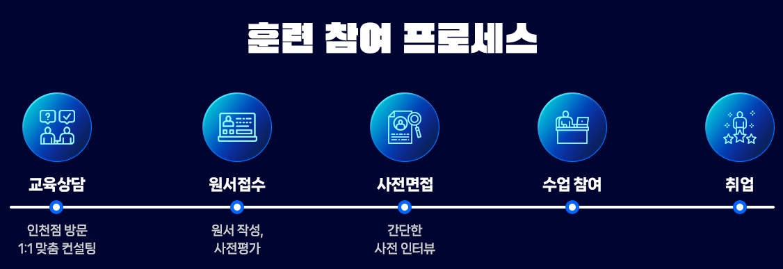 [취업기업확대]AI활용 풀스택(프론트엔드,백엔드)부트캠프(자바,파이썬,플러터)