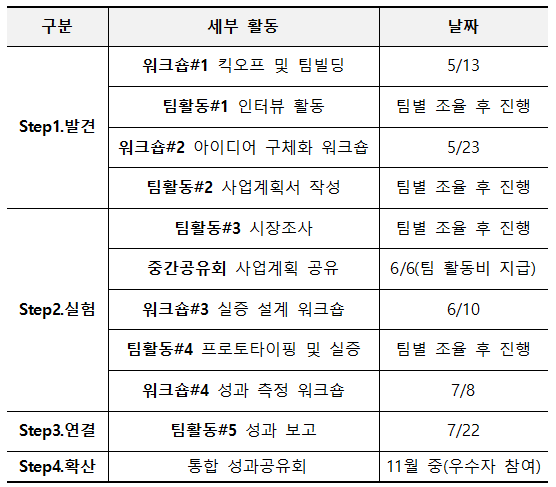 청년둥지 NEST 프로젝트/캠퍼스타운 챌린지 리빙랩 1기 참여자 모집