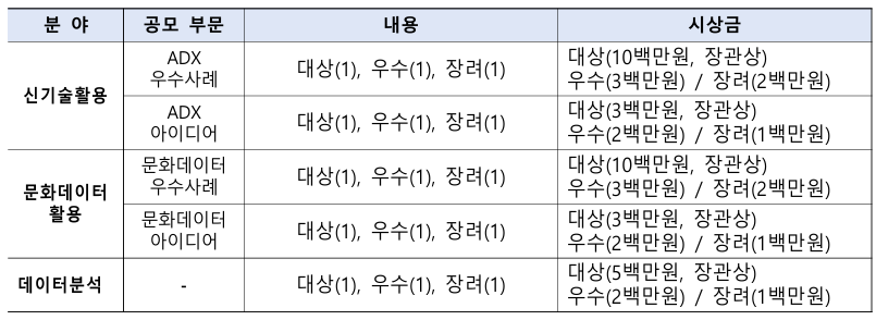제4회 문화체육관광 인공지능·데이터 활용 공모전