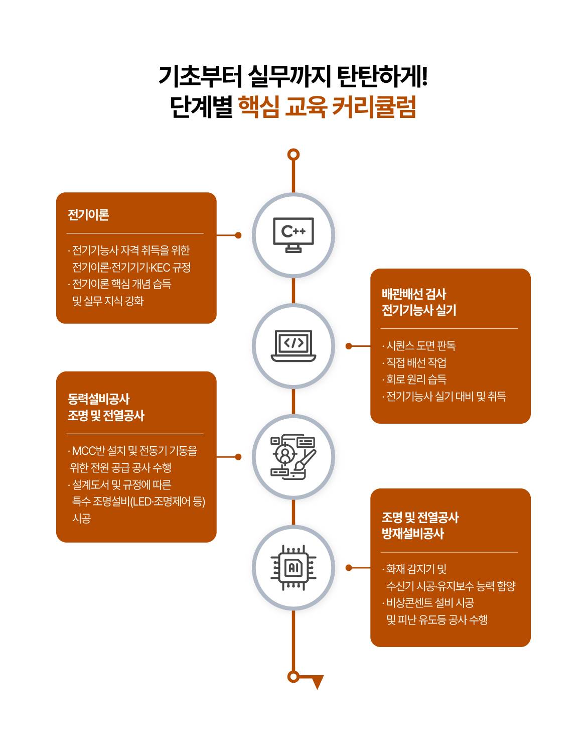 [국제인재개발원]  시설관리자 취업을 위한 전기공사 실무자 양성과정(전기기능사취득)