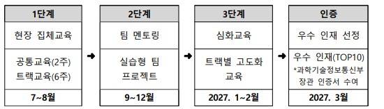 [KISA] 2026 차세대 보안리더양성 프로그램 BoB 15기 모집