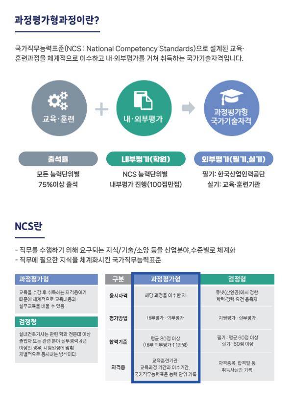 [하남/과정평가형] 실내건축기사 자격증 취득과정, 자격요건 없음★★