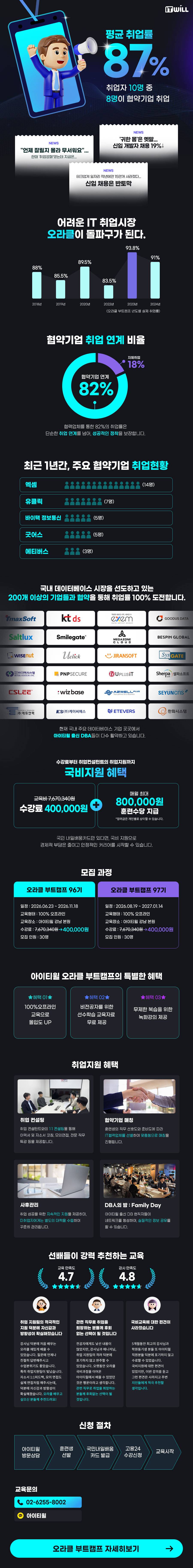 [취업률 87%] 교육비 95% 국비지원, 채용연계 오라클 부트캠프 모집