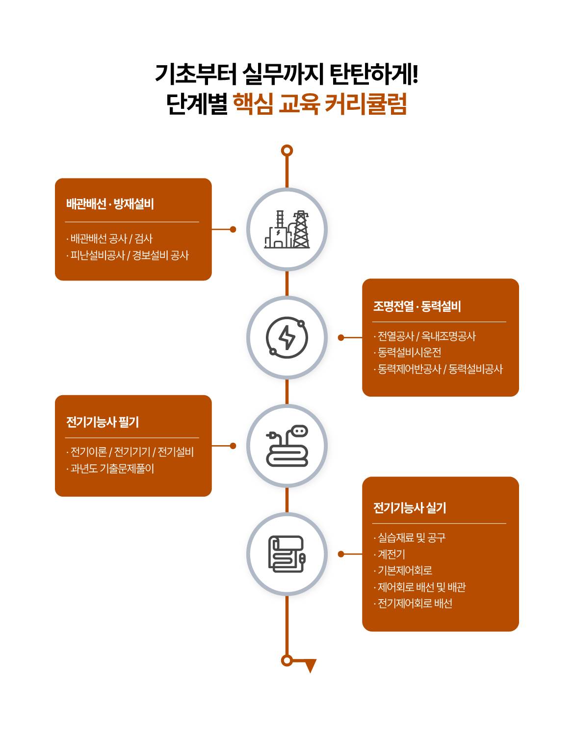 [목포국제직업전문학교] 전기내선 및 전기기능사 자격취득