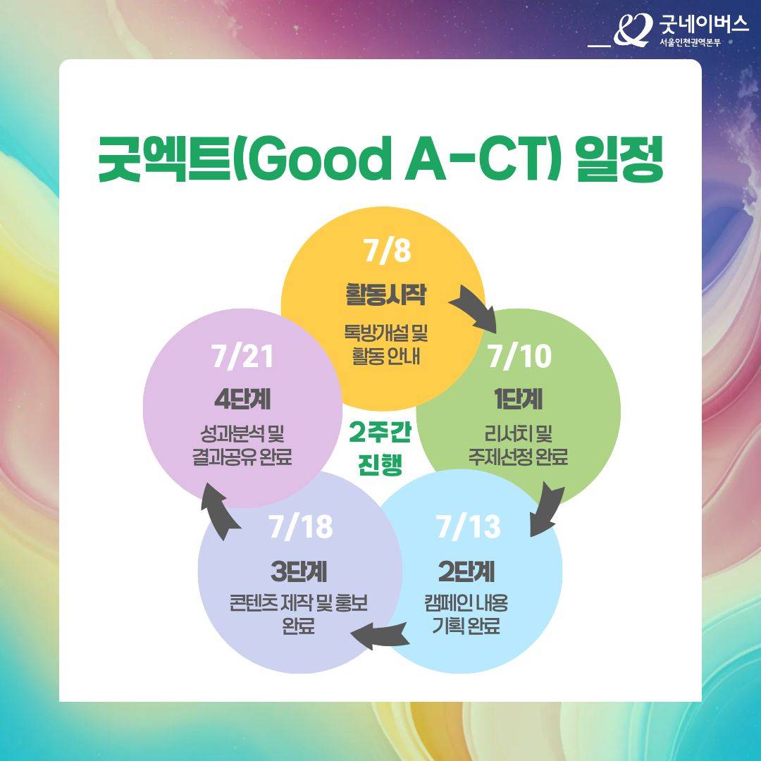 [굿네이버스] AI 활용으로 캠페인 기획/제작/홍보하자! '굿엑트(Good A-CT) 1기' 모집 (비대면/수료증)