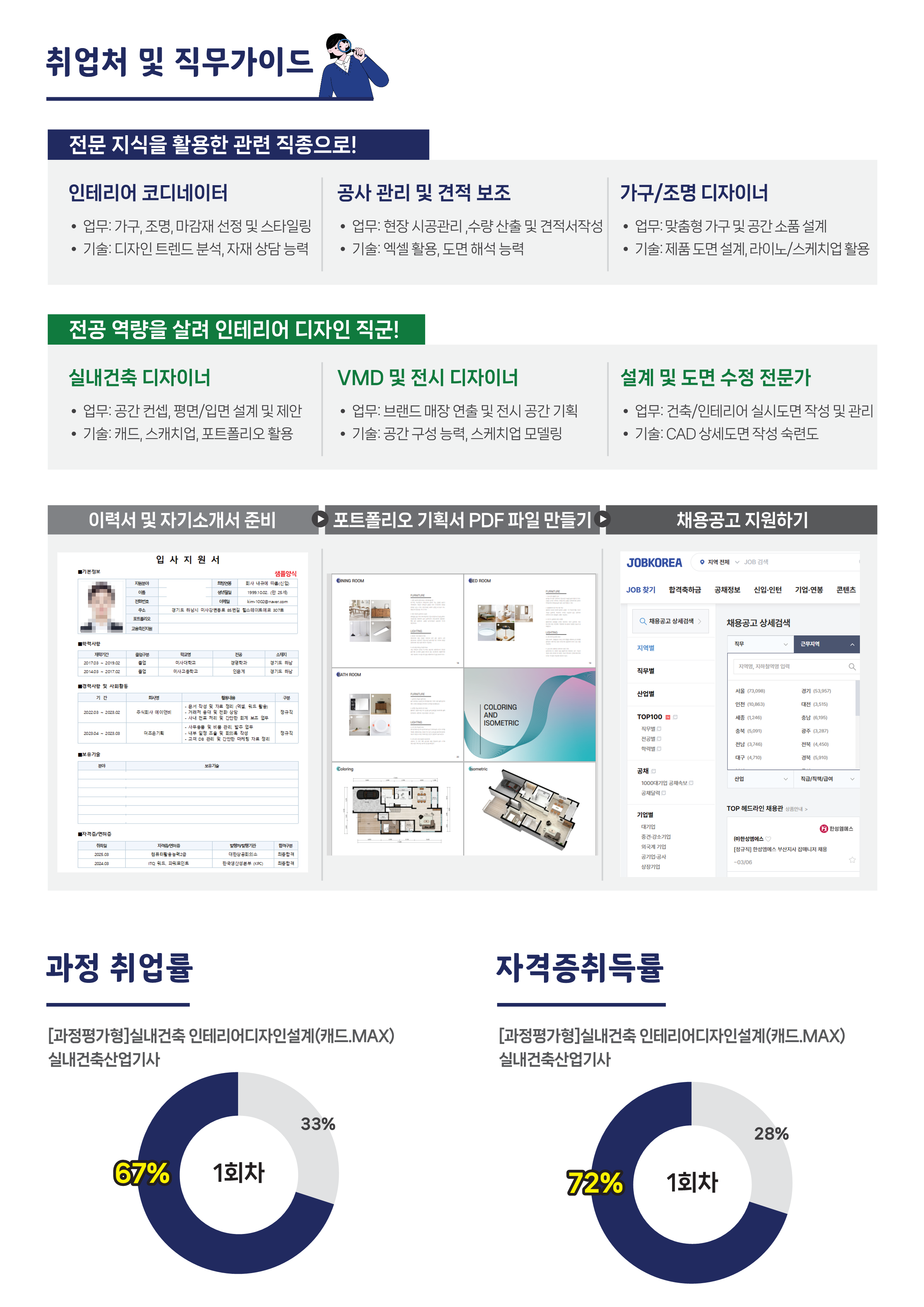 [하남/과정평가형] 실내건축기사 자격증 취득과정, 자격요건 없음★★