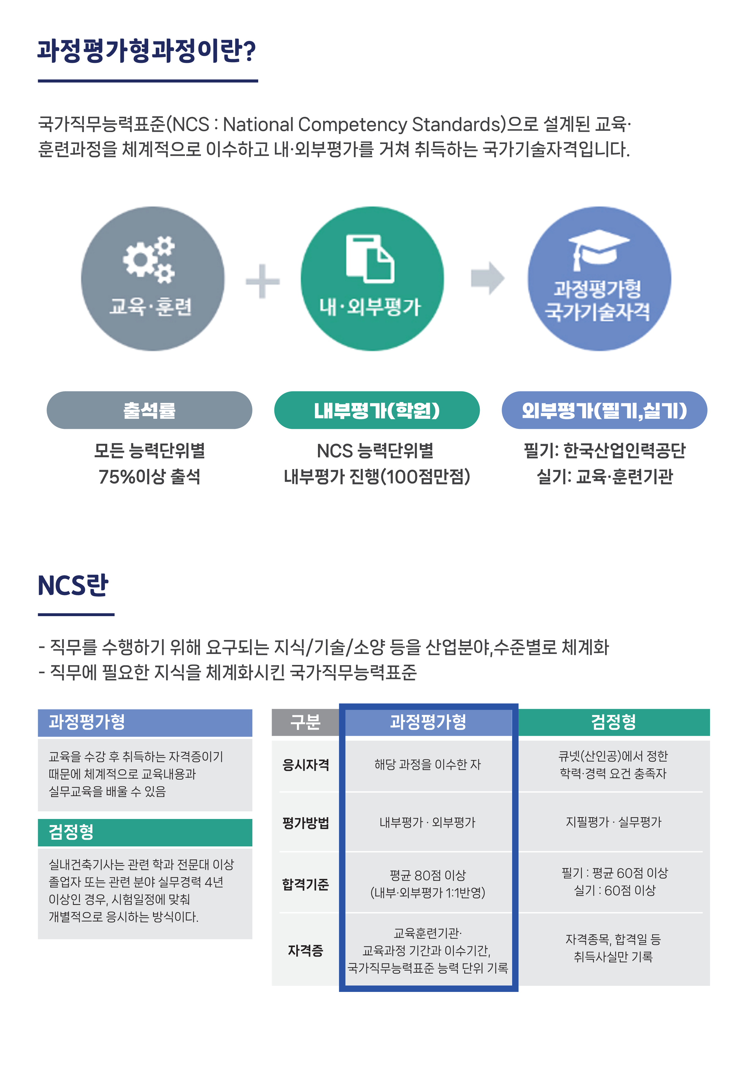 [하남/과정평가형] 실내건축기사 자격증 취득과정, 자격요건 없음★★