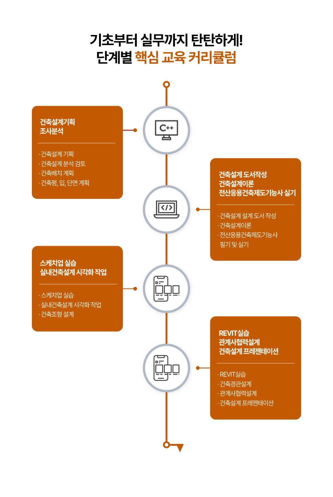 [THE국제직업전문학교 [BIM] 스마트 건축설계 실무자 양성과정 (캐드,스케치업,레빗)