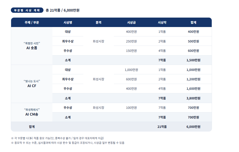 2026 화성특례시 AI CF 공모전 「제6회 별별화성 Awards」