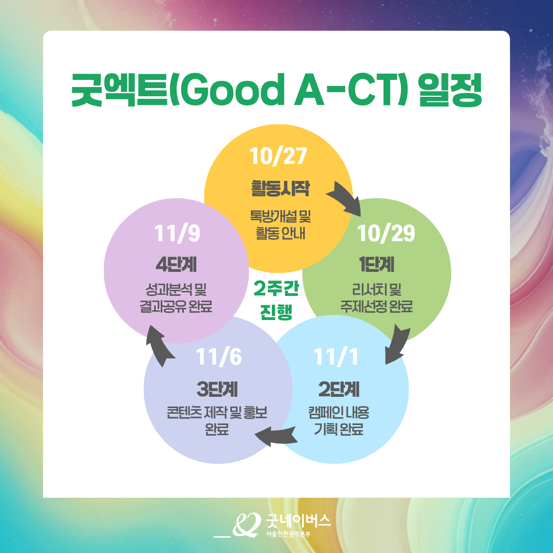 [굿네이버스] AI 활용으로 캠페인 기획/제작/홍보하자! '굿엑트(Good A-CT) 2기' 모집 (비대면/수료증)