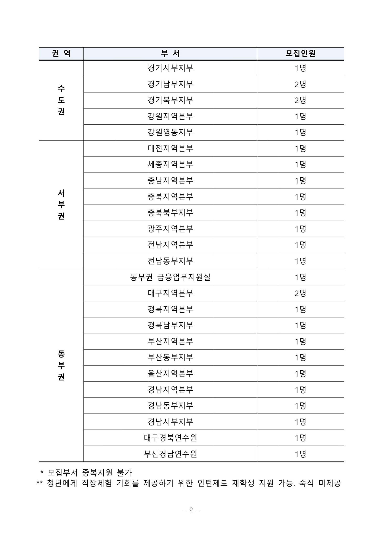 [중소벤처기업진흥공단] 체험형 인턴(사업기획,운영보조 등) 채용